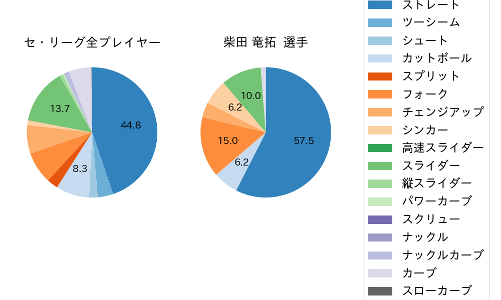 柴田 竜拓の球種割合(2022年6月)