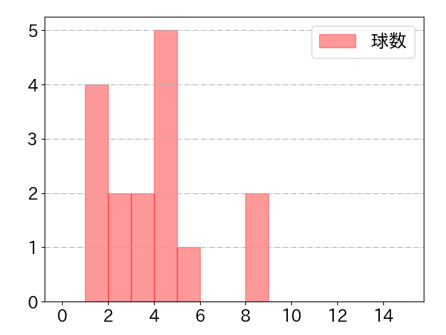 楠本 泰史の球数分布(2022年6月)