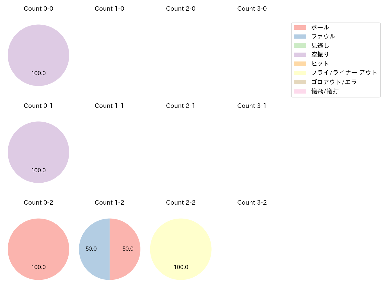 田中 俊太の球数分布(2022年6月)