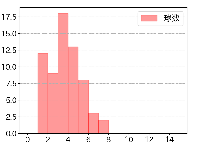 嶺井 博希の球数分布(2022年6月)
