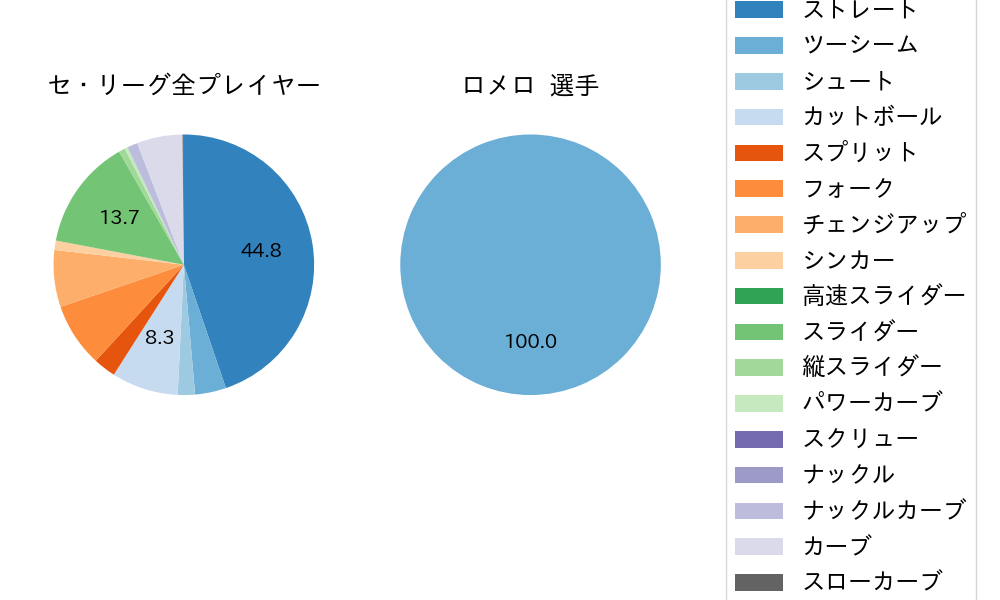 ロメロの球種割合(2022年6月)