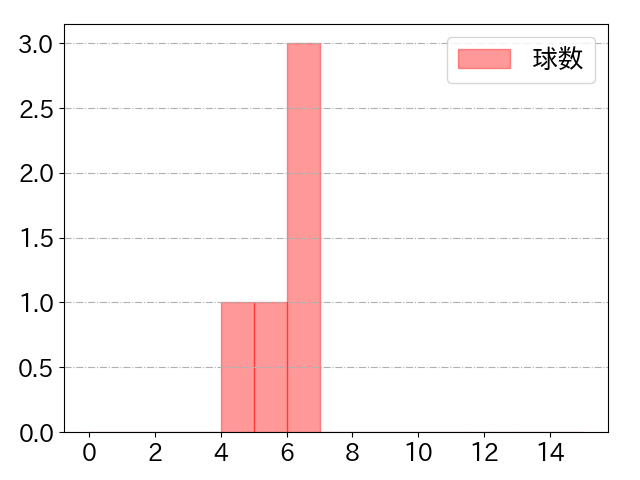 京山 将弥の球数分布(2022年6月)