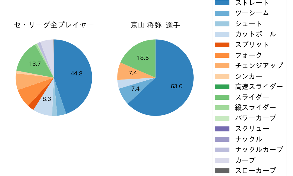 京山 将弥の球種割合(2022年6月)