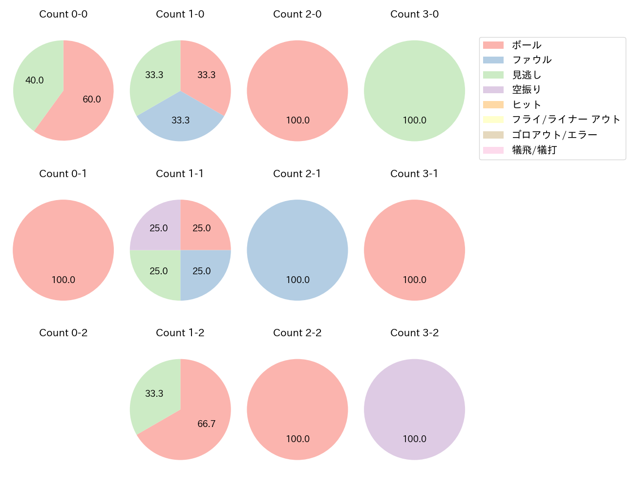 京山 将弥の球数分布(2022年6月)
