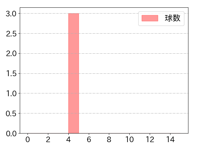 倉本 寿彦の球数分布(2022年6月)