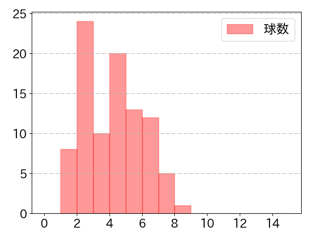 宮﨑 敏郎の球数分布(2022年6月)