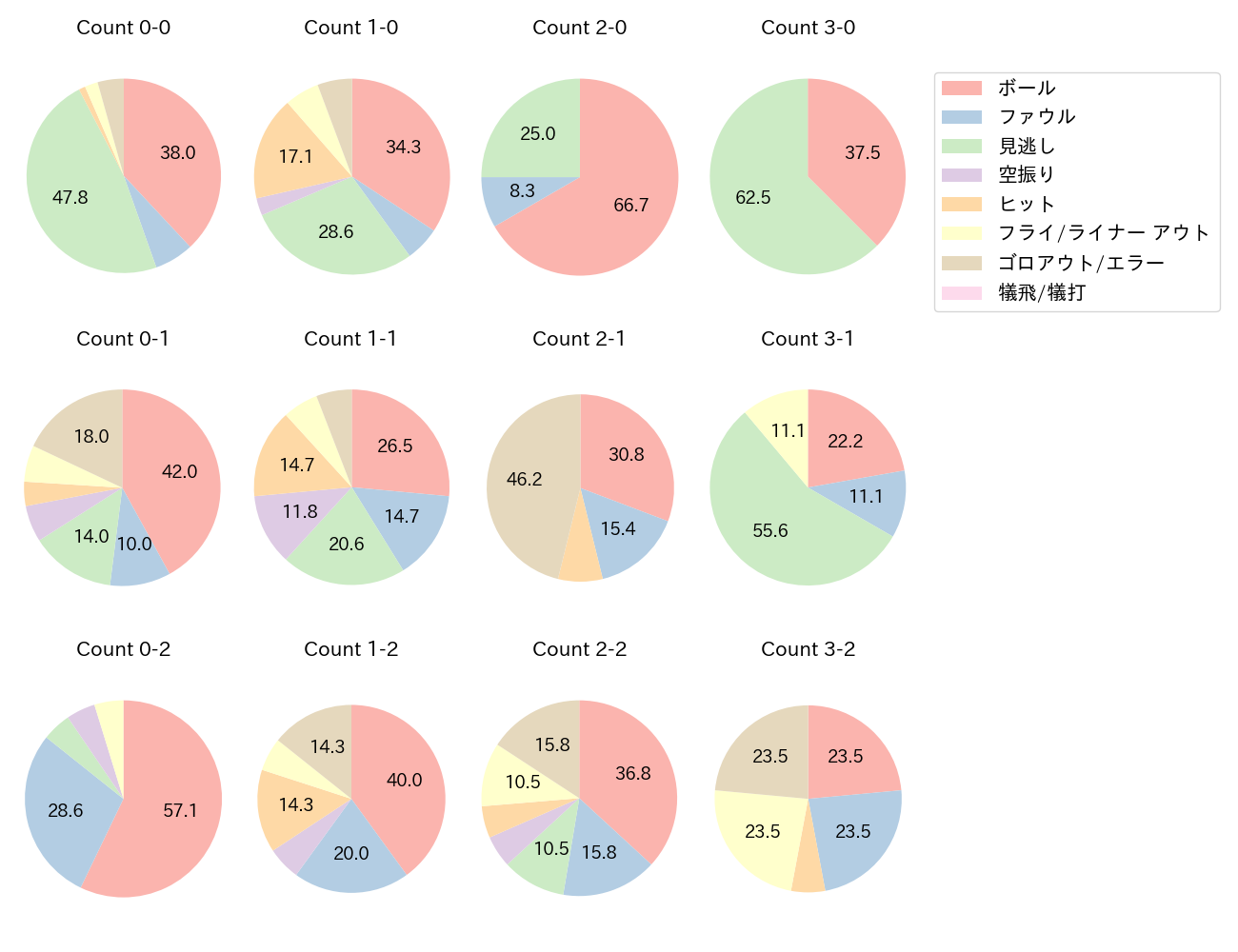 宮﨑 敏郎の球数分布(2022年6月)