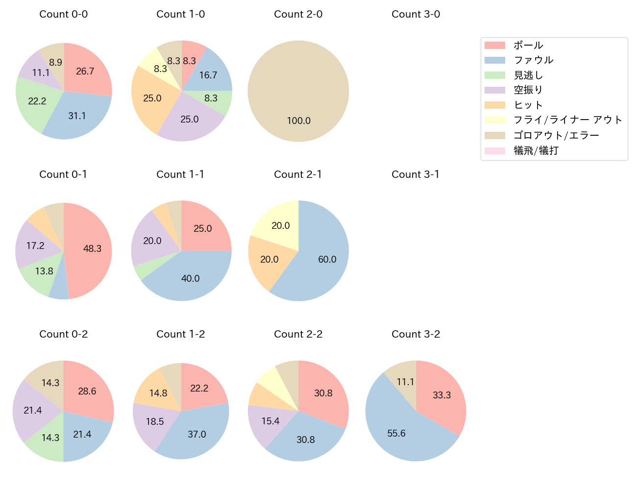 森 敬斗の球数分布(2022年6月)