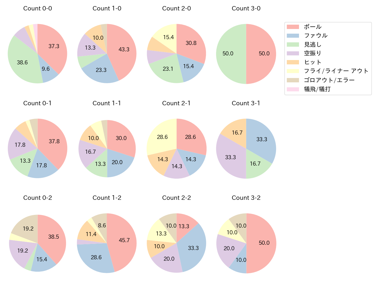 蝦名 達夫の球数分布(2022年6月)