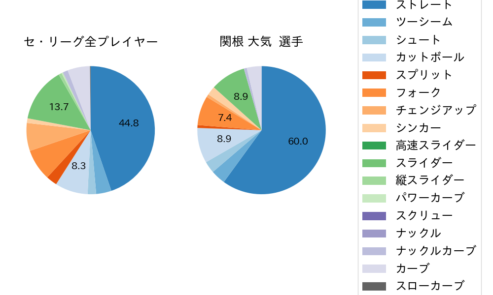 関根 大気の球種割合(2022年6月)