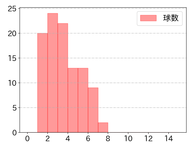 佐野 恵太の球数分布(2022年6月)