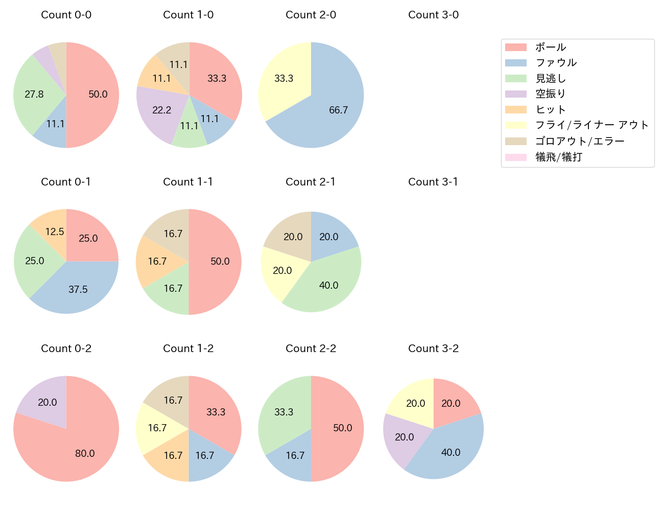 神里 和毅の球数分布(2022年6月)