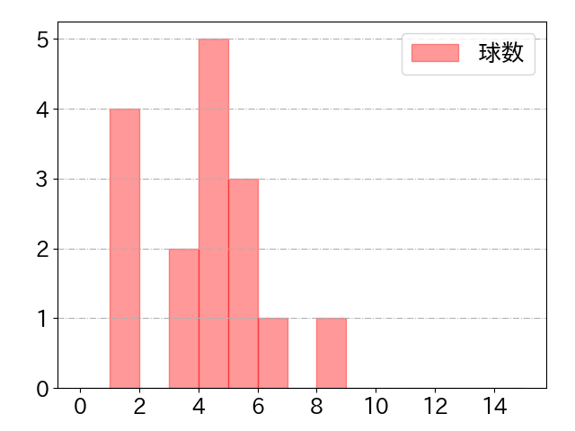 大田 泰示の球数分布(2022年7月)