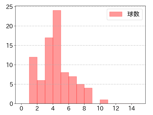 桑原 将志の球数分布(2022年7月)