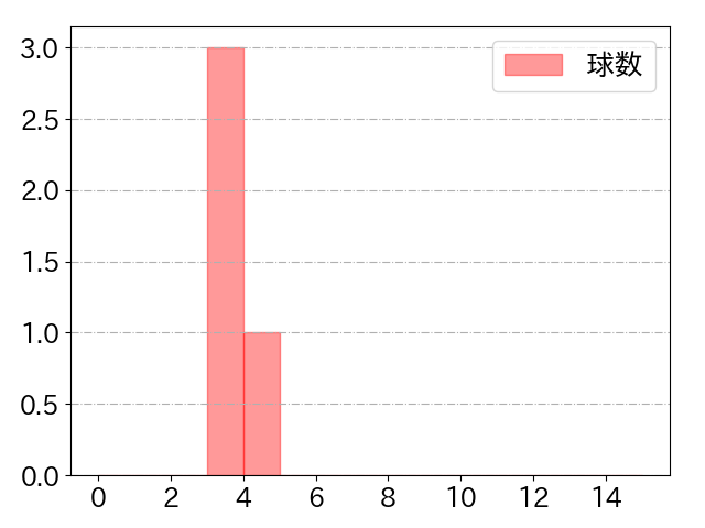 石田 健大の球数分布(2022年7月)