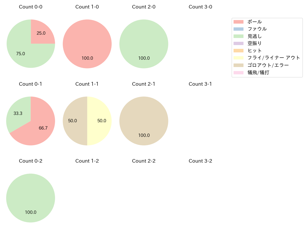 石田 健大の球数分布(2022年7月)