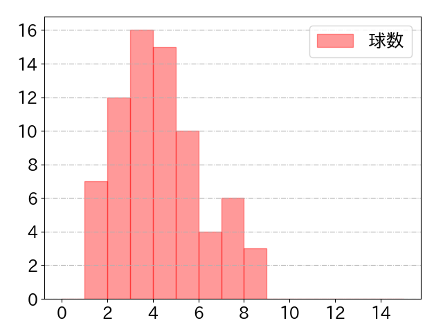 牧 秀悟の球数分布(2022年7月)