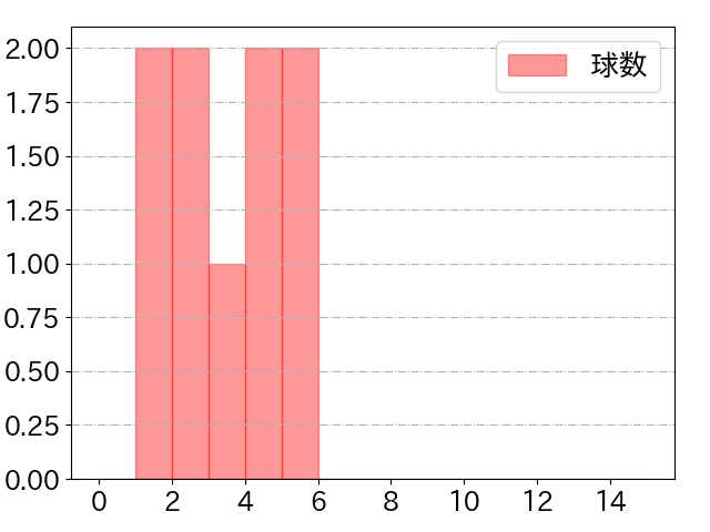 今永 昇太の球数分布(2022年7月)
