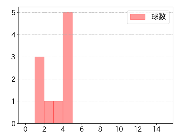 濵口 遥大の球数分布(2022年7月)