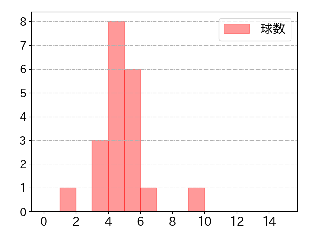 伊藤 光の球数分布(2022年7月)