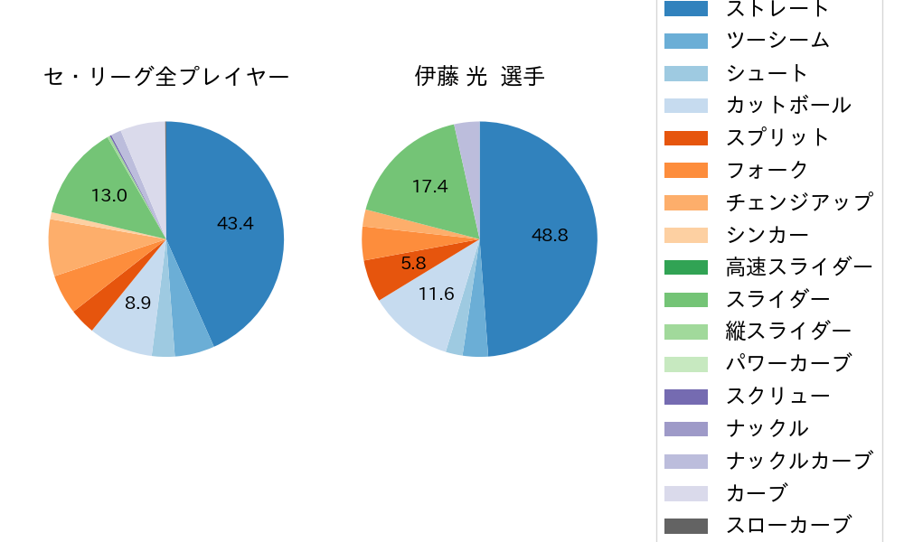 伊藤 光の球種割合(2022年7月)