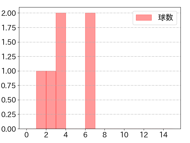 柴田 竜拓の球数分布(2022年7月)