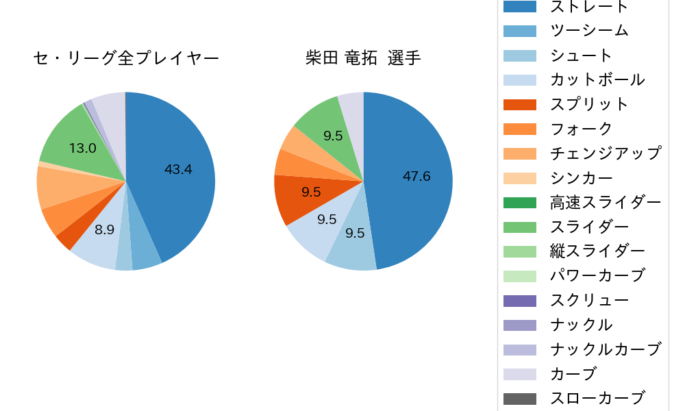 柴田 竜拓の球種割合(2022年7月)