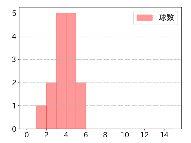 楠本 泰史の球数分布(2022年7月)