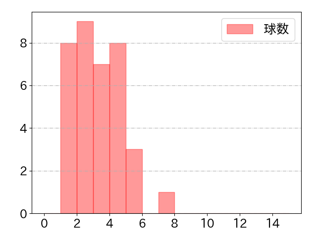 嶺井 博希の球数分布(2022年7月)
