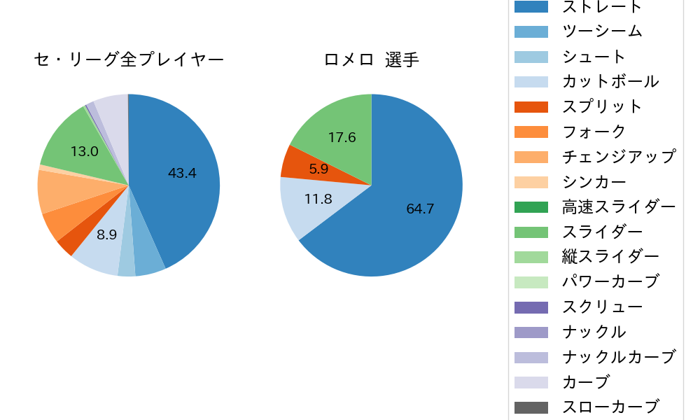 ロメロの球種割合(2022年7月)