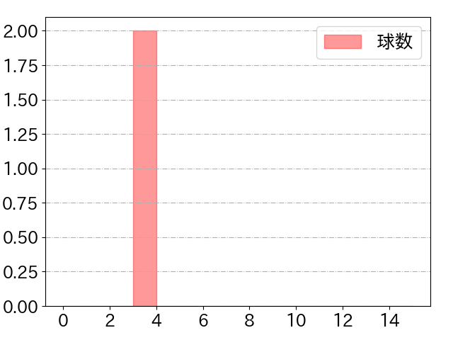 京山 将弥の球数分布(2022年7月)