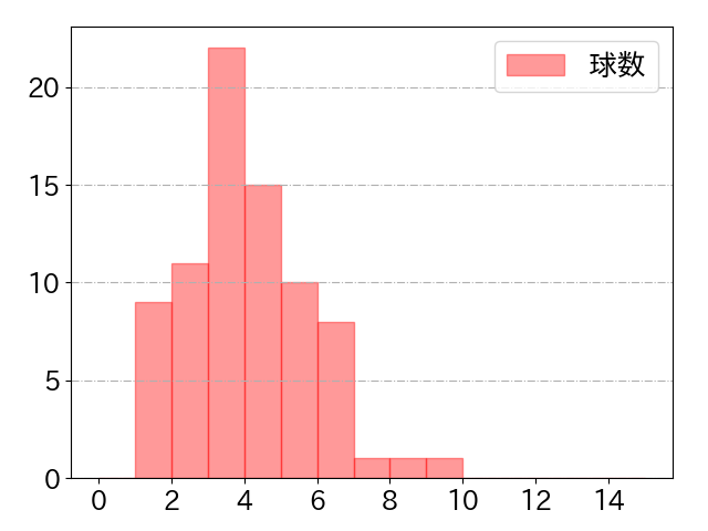 宮﨑 敏郎の球数分布(2022年7月)