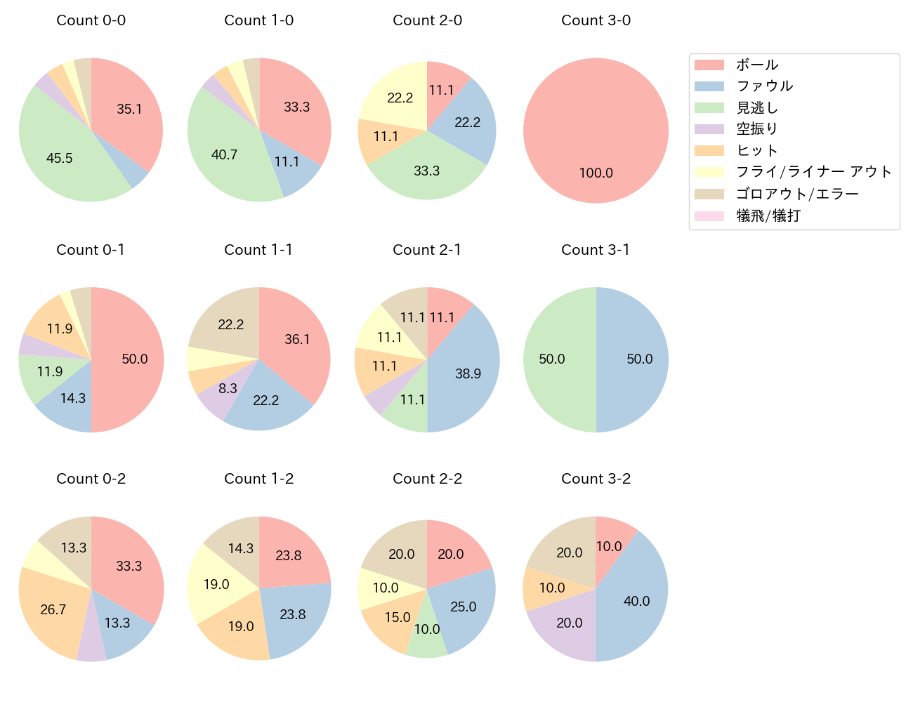 宮﨑 敏郎の球数分布(2022年7月)