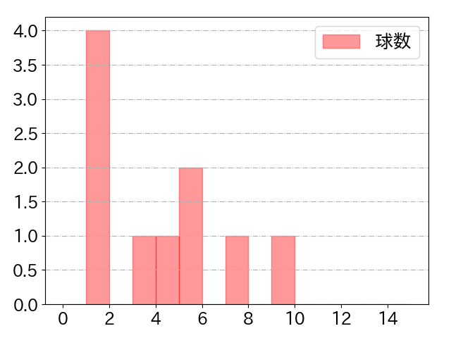 細川 成也の球数分布(2022年7月)