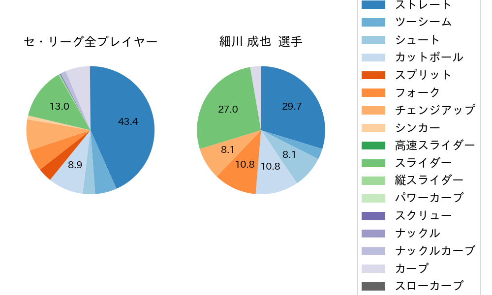 細川 成也の球種割合(2022年7月)