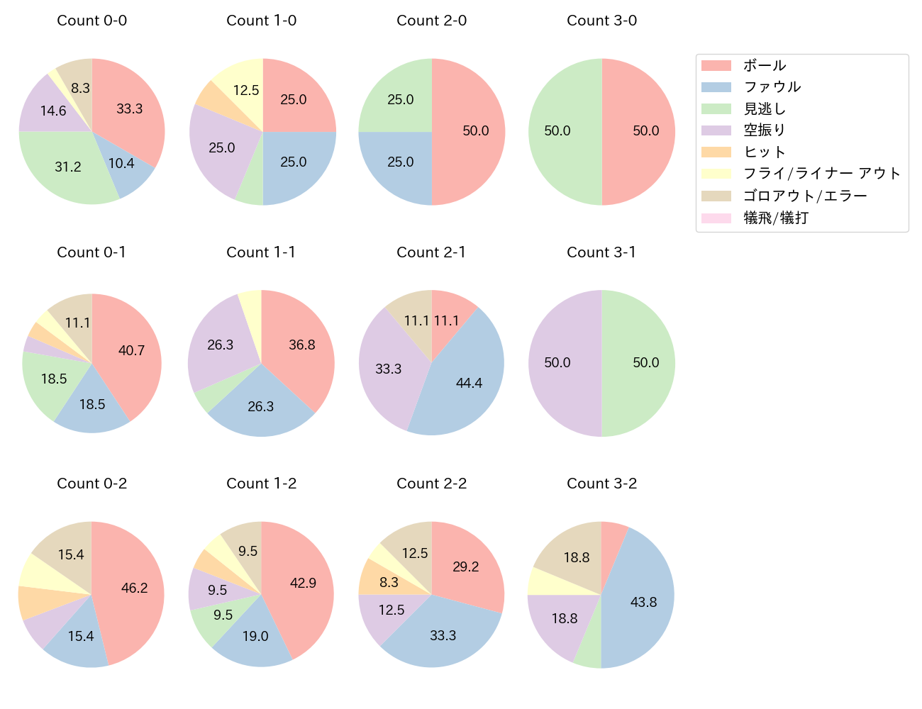 森 敬斗の球数分布(2022年7月)