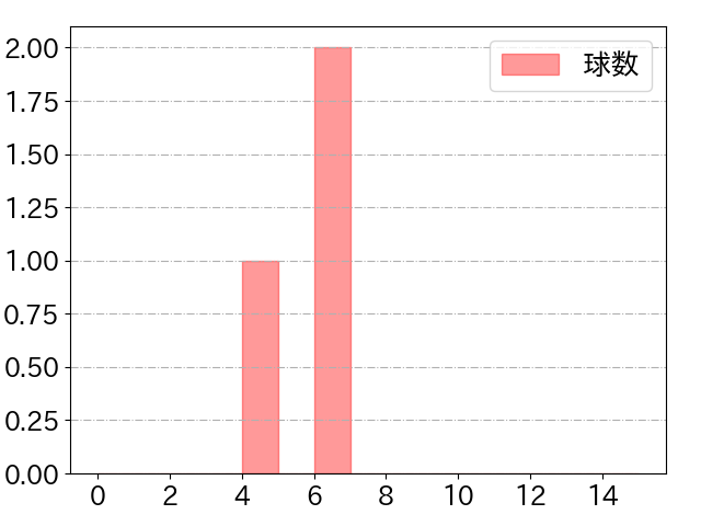 知野 直人の球数分布(2022年7月)