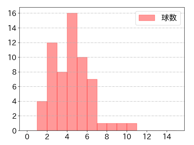 蝦名 達夫の球数分布(2022年7月)