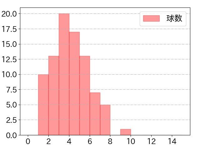 佐野 恵太の球数分布(2022年7月)