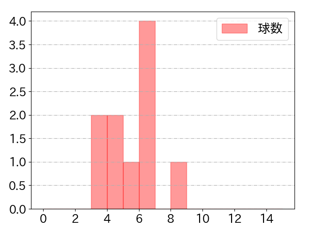 神里 和毅の球数分布(2022年7月)