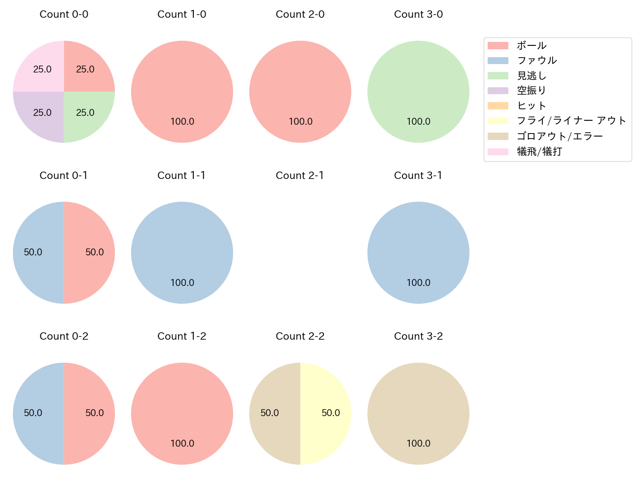 宮本 秀明の球数分布(2022年8月)