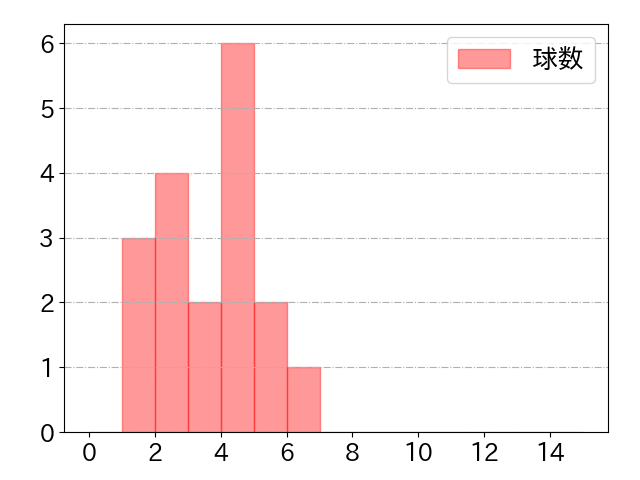 大田 泰示の球数分布(2022年8月)