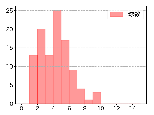 桑原 将志の球数分布(2022年8月)