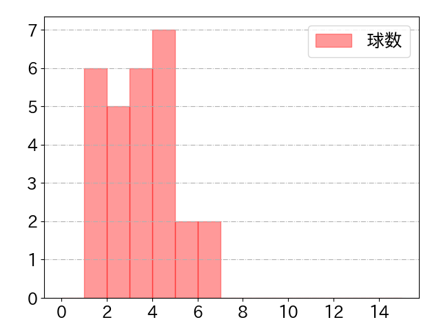 戸柱 恭孝の球数分布(2022年8月)