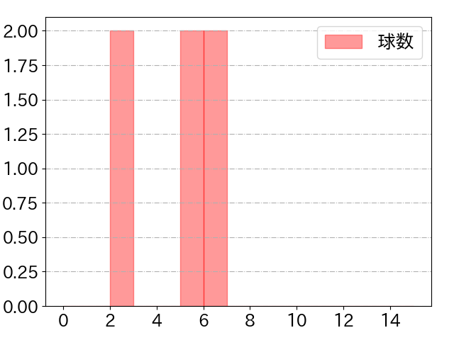 石田 健大の球数分布(2022年8月)