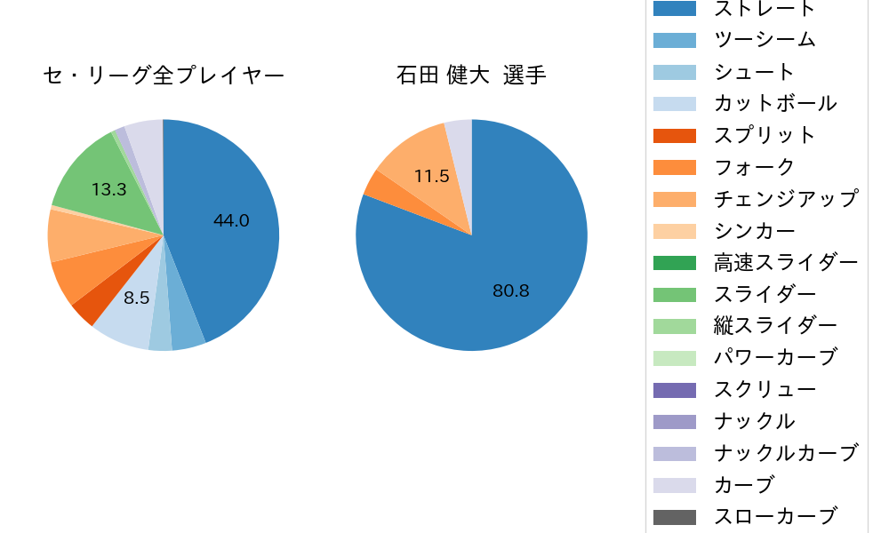 石田 健大の球種割合(2022年8月)