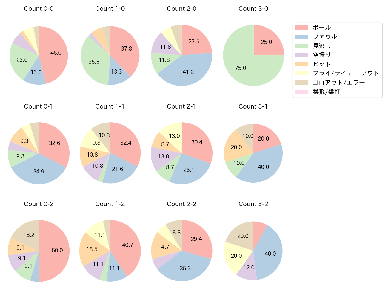 牧 秀悟の球数分布(2022年8月)