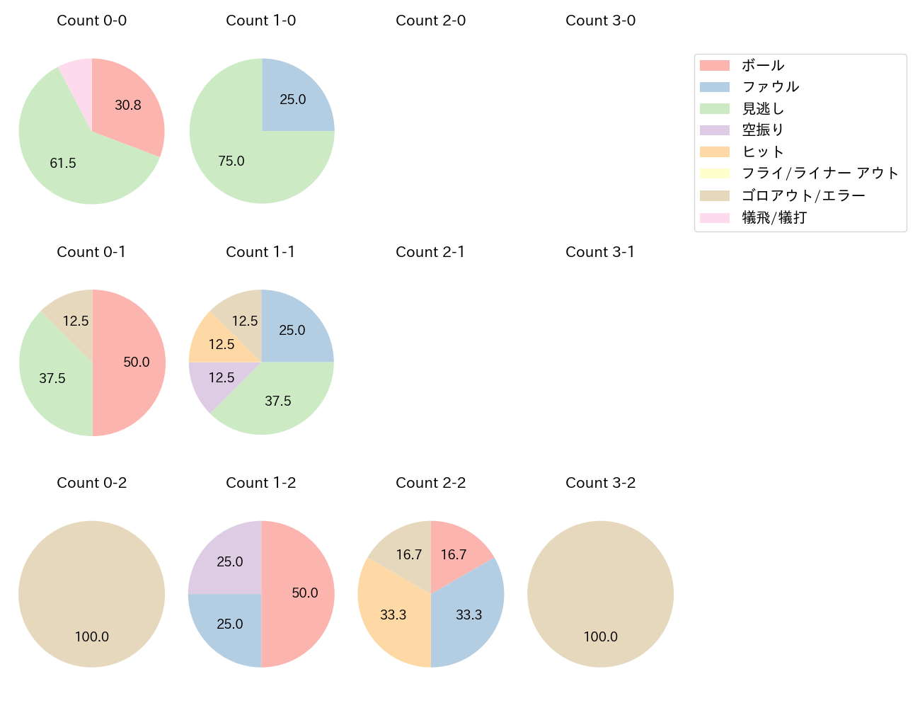 今永 昇太の球数分布(2022年8月)