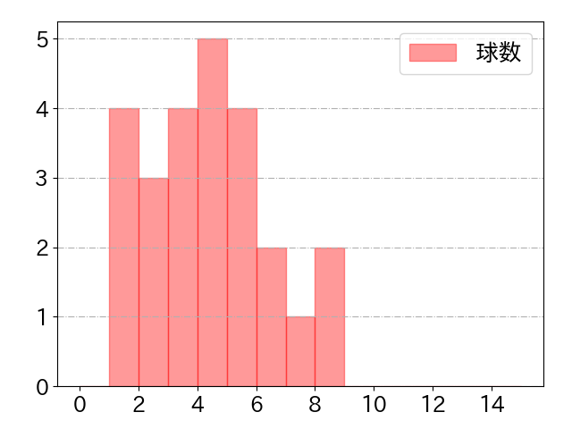 伊藤 光の球数分布(2022年8月)