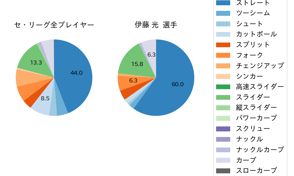 伊藤 光の球種割合(2022年8月)